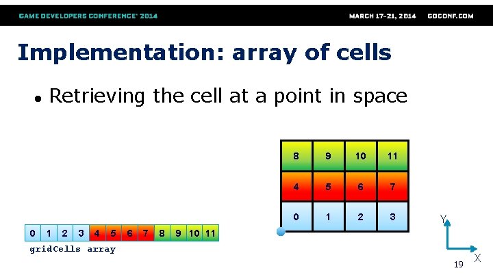 Implementation: array of cells ● 0 Retrieving the cell at a point in space