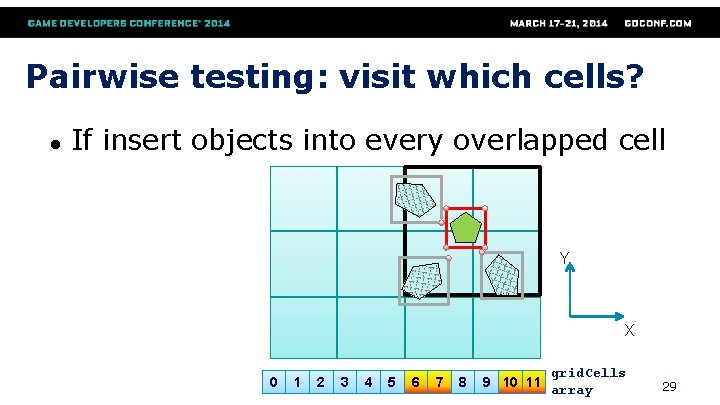 Pairwise testing: visit which cells? ● If insert objects into every overlapped cell Y