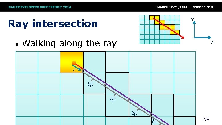 Y Ray intersection ● Walking along the ray X t dit dit 34 