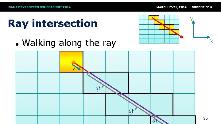 Y Ray intersection ● Walking along the ray X t djt djt 35 