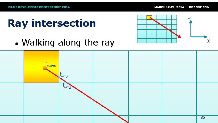 Ray intersection ● Y Walking along the ray X tcurrent texit, i texit, j