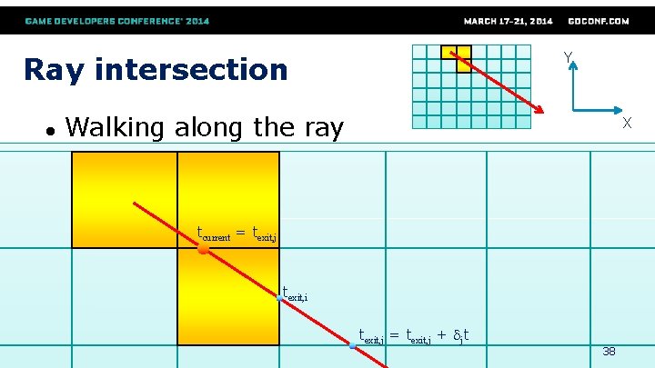 Y Ray intersection ● Walking along the ray X tcurrent = texit, j texit,