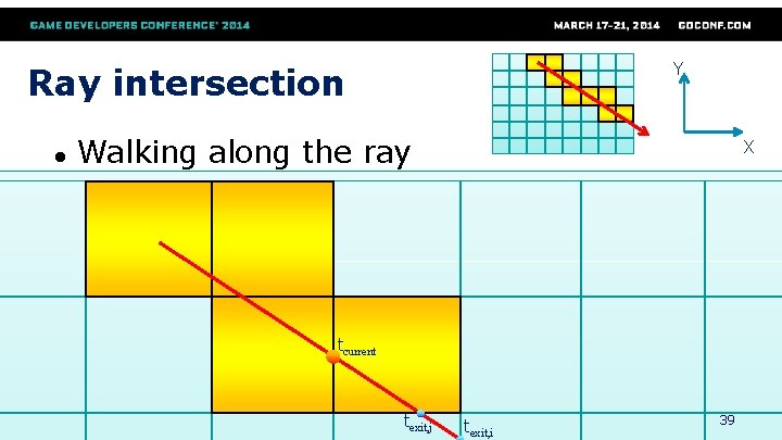 Y Ray intersection ● Walking along the ray X tcurrent texit, j texit, i