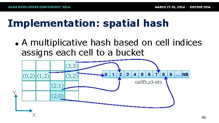 Implementation: spatial hash ● A multiplicative hash based on cell indices assigns each cell