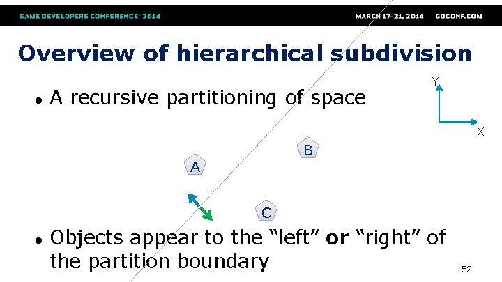 Overview of hierarchical subdivision ● A recursive partitioning of space Y X B A