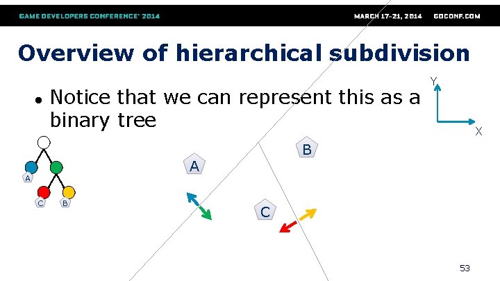 Overview of hierarchical subdivision ● Notice that we can represent this as a binary