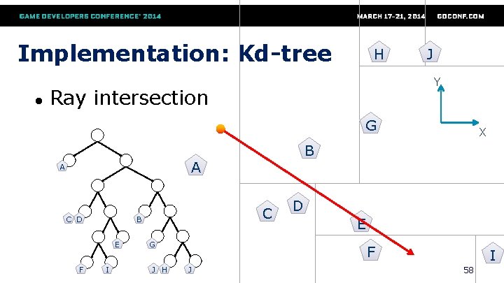 Implementation: Kd-tree ● H J Y Ray intersection G B A A C D
