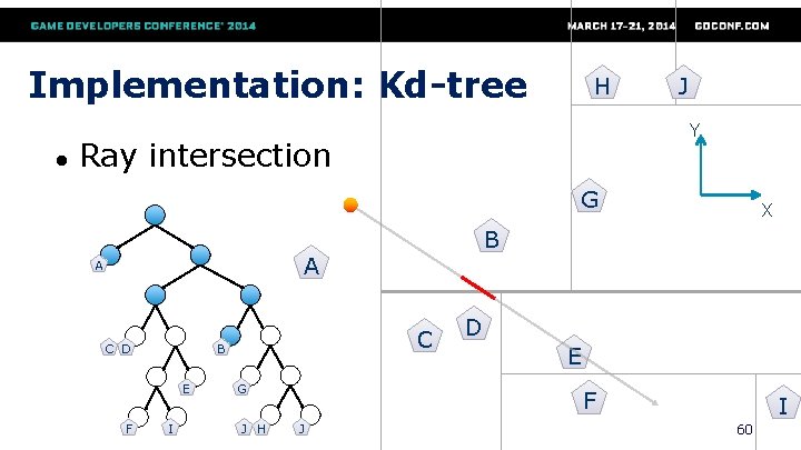Implementation: Kd-tree ● H J Y Ray intersection G B A A C D