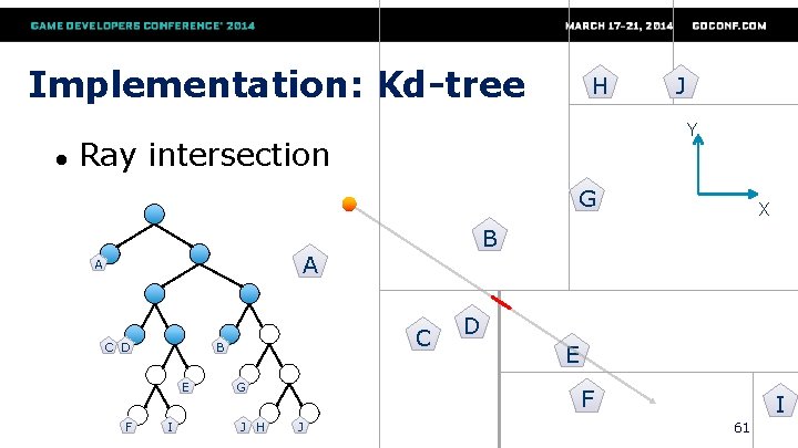 Implementation: Kd-tree ● H J Y Ray intersection G B A A C D