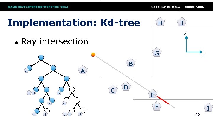 Implementation: Kd-tree ● H J Y Ray intersection G B A A C D