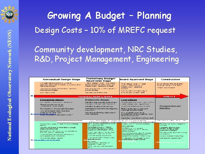 National Ecological Observatory Network (NEON) Growing A Budget – Planning Design Costs – 10%