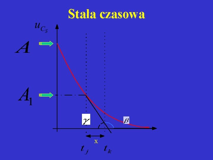 Stała czasowa x 