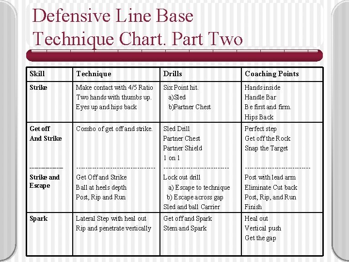 Defensive Line Base Technique Chart. Part Two Skill Technique Drills Coaching Points Strike Make