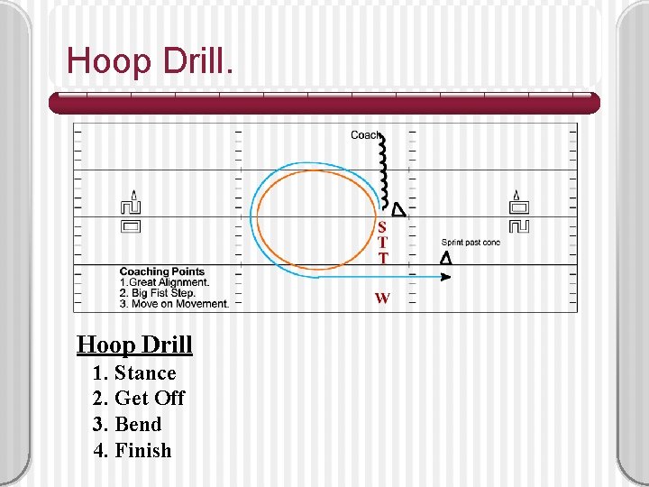 Hoop Drill. Hoop Drill 1. Stance 2. Get Off 3. Bend 4. Finish 