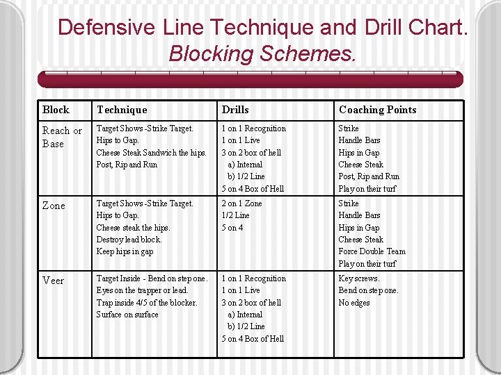Defensive Line Technique and Drill Chart. Blocking Schemes. Block Technique Drills Coaching Points Reach