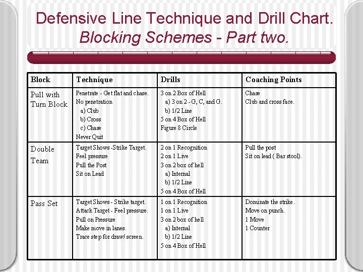 Defensive Line Technique and Drill Chart. Blocking Schemes - Part two. Block Technique Drills