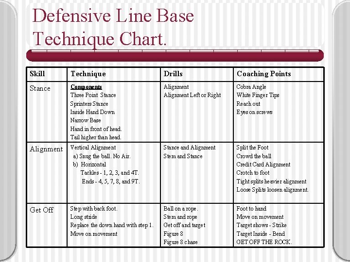 Defensive Line Base Technique Chart. Skill Technique Drills Coaching Points Stance Components Three Point