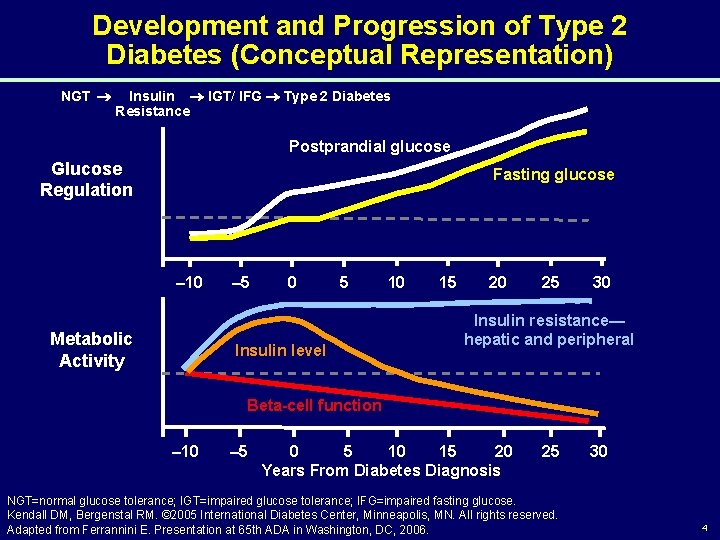 Development and Progression of Type 2 Diabetes (Conceptual Representation) NGT ® Insulin ® IGT/