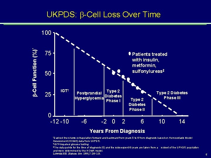 UKPDS: -Cell Loss Over Time -Cell Function (%)* 100 75 Patients treated with insulin,