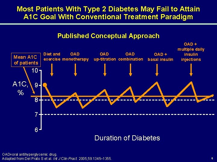 Most Patients With Type 2 Diabetes May Fail to Attain A 1 C Goal
