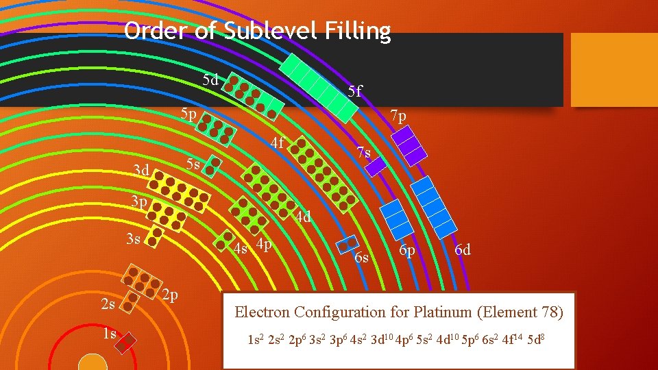 Order of Sublevel Filling 5 d 5 f 5 p 7 p 4 f