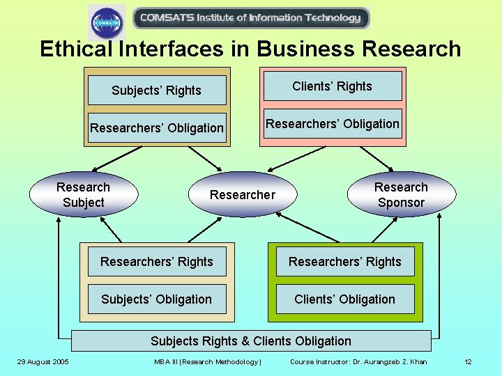 Ethical Interfaces in Business Research Subjects’ Rights Clients’ Rights Researchers’ Obligation Research Subject Research