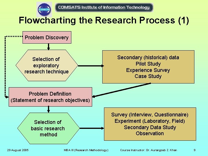 Flowcharting the Research Process (1) Problem Discovery Selection of exploratory research technique Secondary (historical)