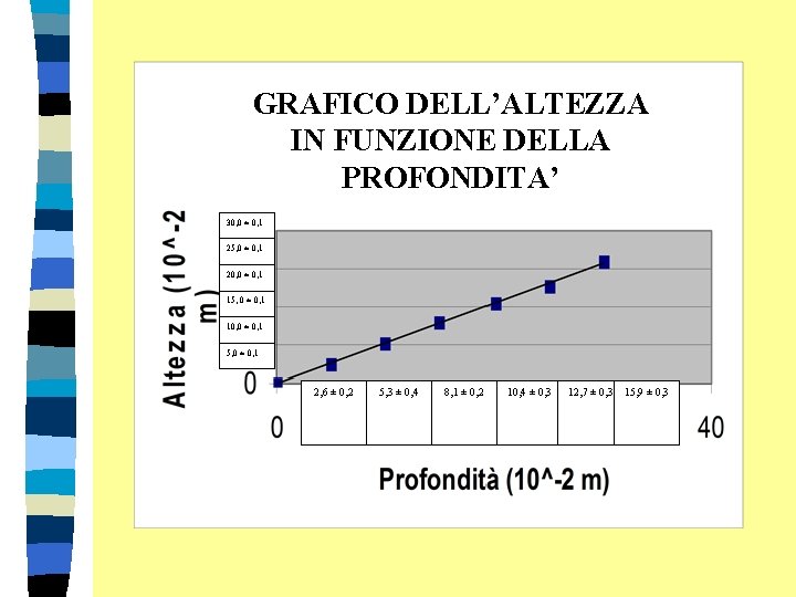 GRAFICO DELL’ALTEZZA IN FUNZIONE DELLA PROFONDITA’ 30, 0 ± 0, 1 25, 0 ±