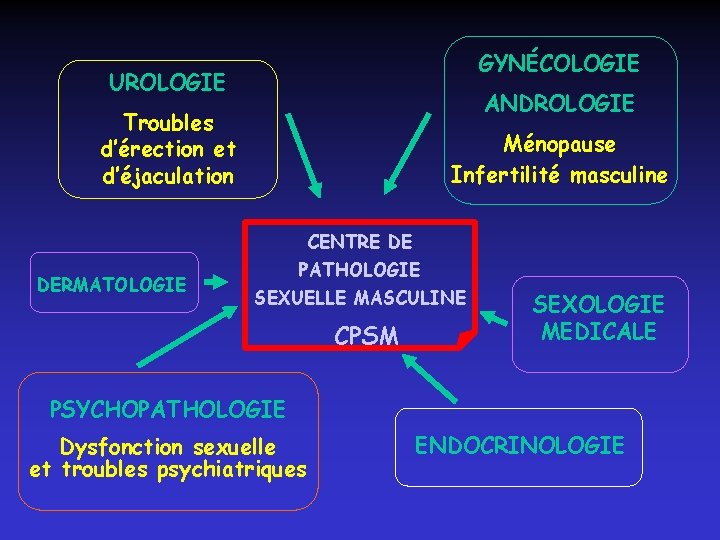 GYNÉCOLOGIE UROLOGIE ANDROLOGIE Troubles d’érection et d’éjaculation Ménopause Infertilité masculine CENTRE DE DERMATOLOGIE PATHOLOGIE