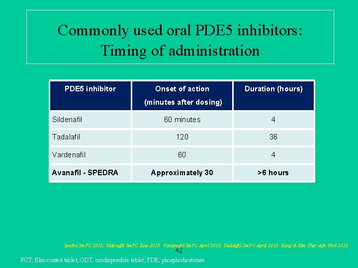 Commonly used oral PDE 5 inhibitors: Timing of administration PDE 5 inhibitor Onset of