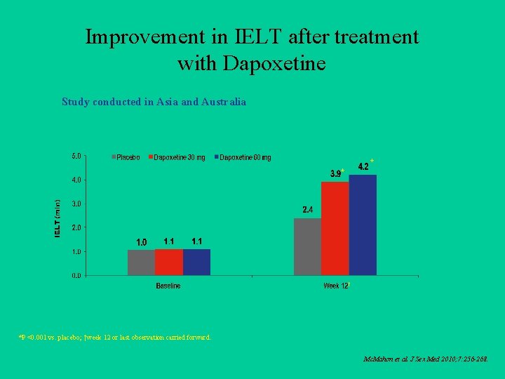 Improvement in IELT after treatment with Dapoxetine Study conducted in Asia and Australia *