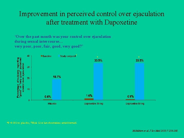 Improvement in perceived control over ejaculation after treatment with Dapoxetine ‘Over the past month