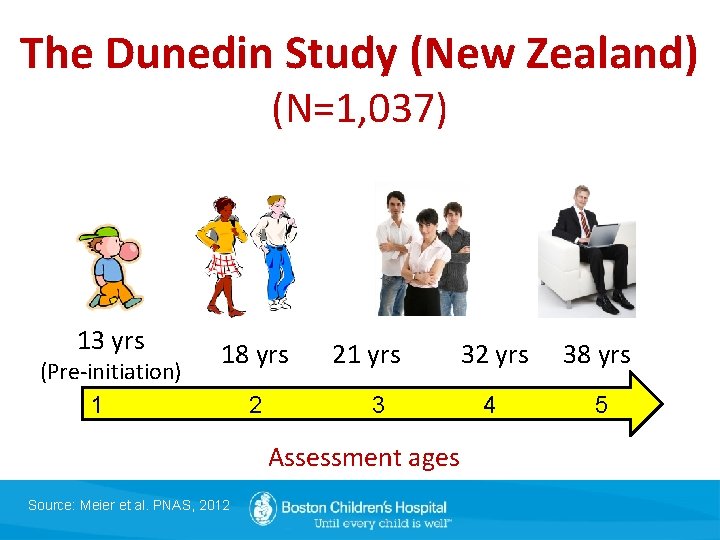The Dunedin Study (New Zealand) (N=1, 037) 13 yrs (Pre-initiation) 1 18 yrs 2