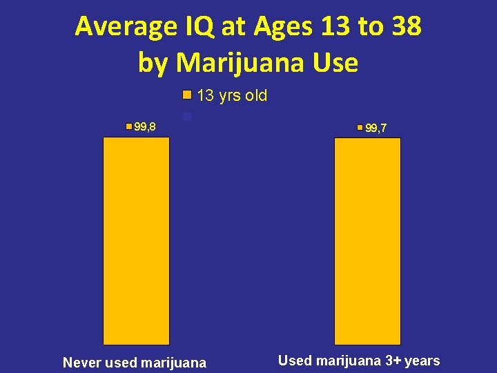 Average IQ at Ages 13 to 38 by Marijuana Use 13 yrs old 99,