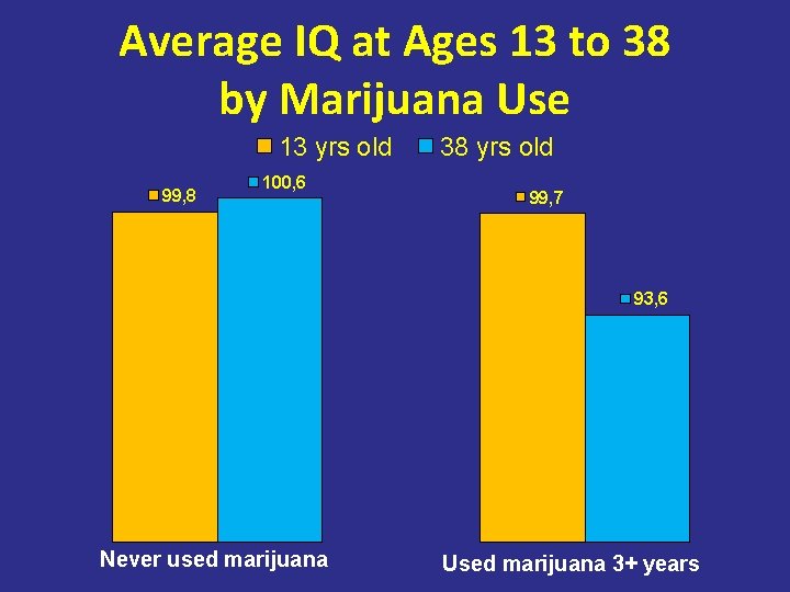 Average IQ at Ages 13 to 38 by Marijuana Use 13 yrs old 99,