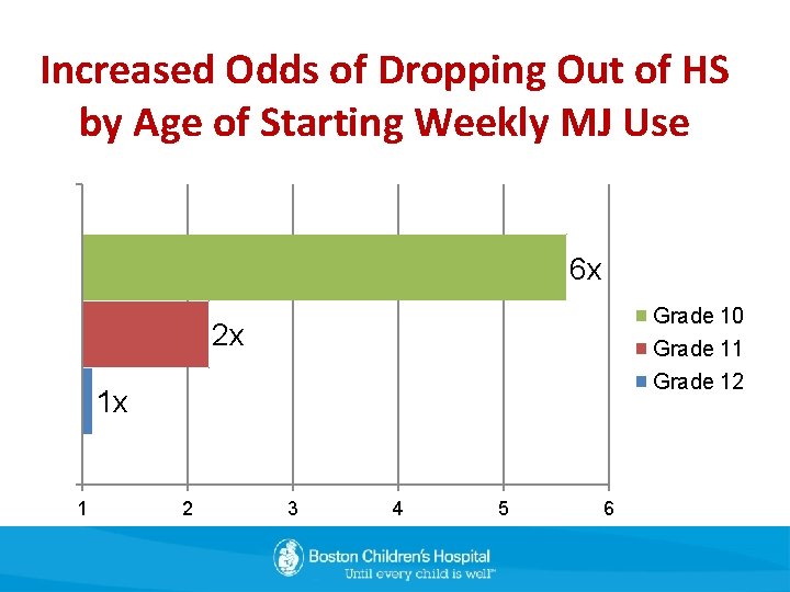 Increased Odds of Dropping Out of HS by Age of Starting Weekly MJ Use