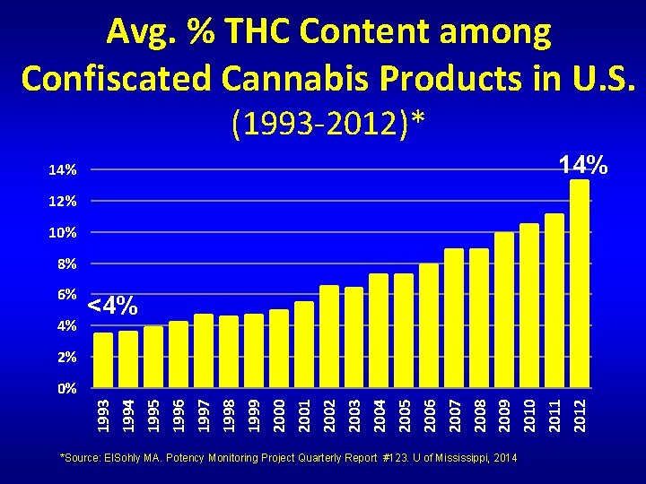 Avg. % THC Content among Confiscated Cannabis Products in U. S. (1993 -2012)* 14%