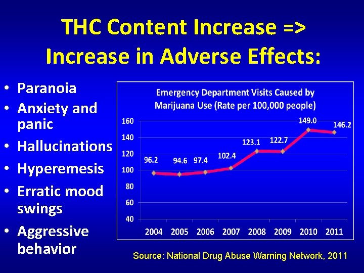 THC Content Increase => Increase in Adverse Effects: • Paranoia • Anxiety and panic