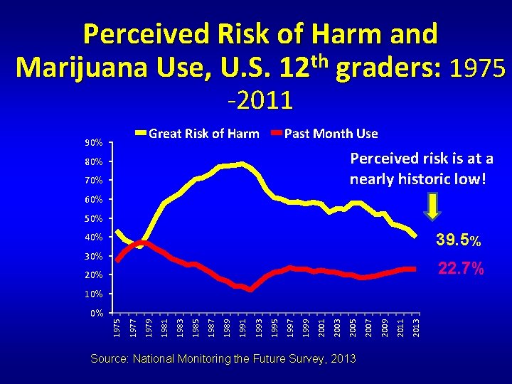 Perceived Risk of Harm and th Marijuana Use, U. S. 12 graders: 1975 -2011