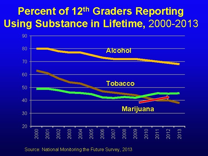Percent of 12 th Graders Reporting Using Substance in Lifetime, 2000 -2013 90 80