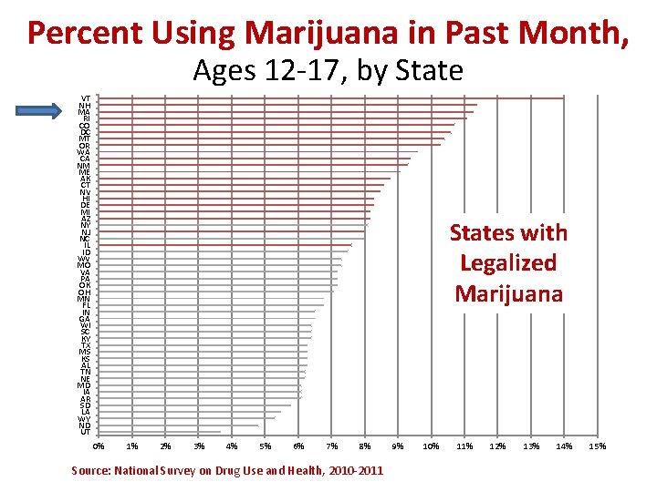 Percent Using Marijuana in Past Month, Ages 12 -17, by State VT NH MA