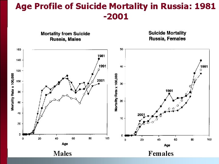 Age Profile of Suicide Mortality in Russia: 1981 -2001 Males Females 