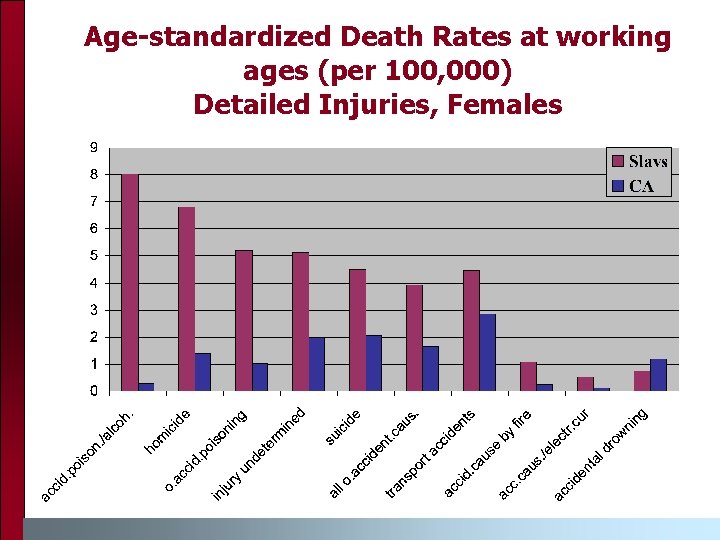 Age-standardized Death Rates at working ages (per 100, 000) Detailed Injuries, Females 