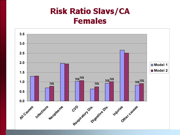 Risk Ratio Slavs/CA Females NS NS 
