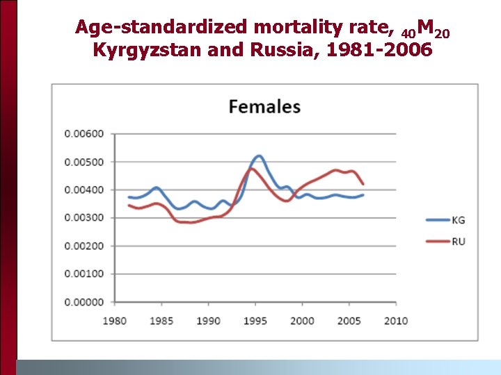 Age-standardized mortality rate, 40 M 20 Kyrgyzstan and Russia, 1981 -2006 