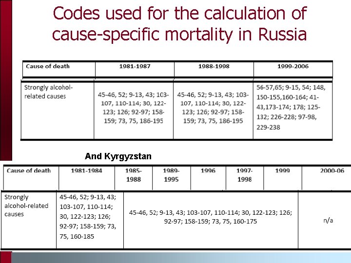Codes used for the calculation of cause-specific mortality in Russia And Kyrgyzstan 