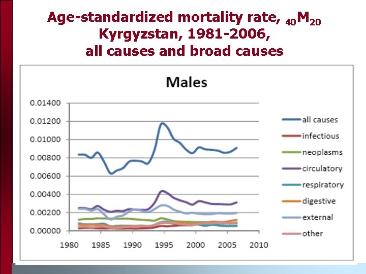 Age-standardized mortality rate, 40 M 20 Kyrgyzstan, 1981 -2006, all causes and broad causes