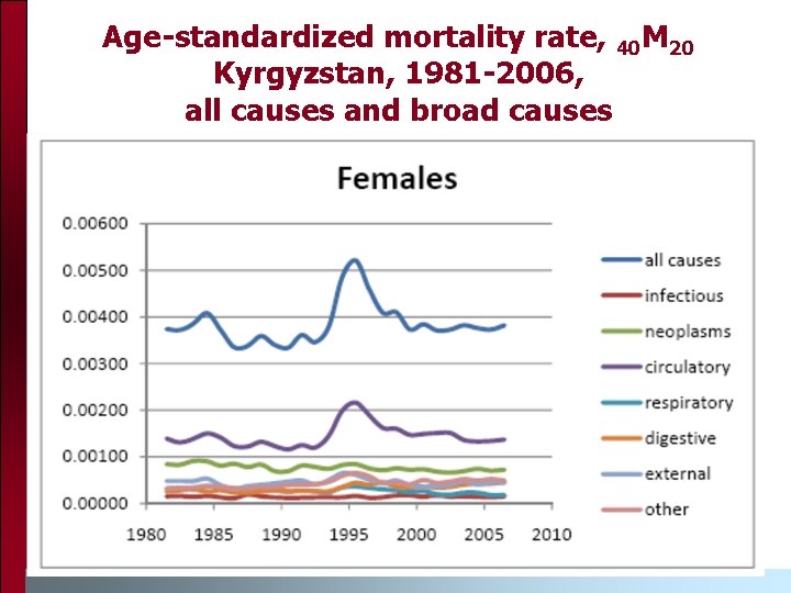 Age-standardized mortality rate, 40 M 20 Kyrgyzstan, 1981 -2006, all causes and broad causes