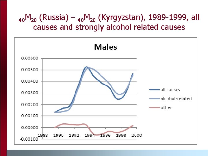 40 M 20 (Russia) – 40 M 20 (Kyrgyzstan), 1989 -1999, all causes and