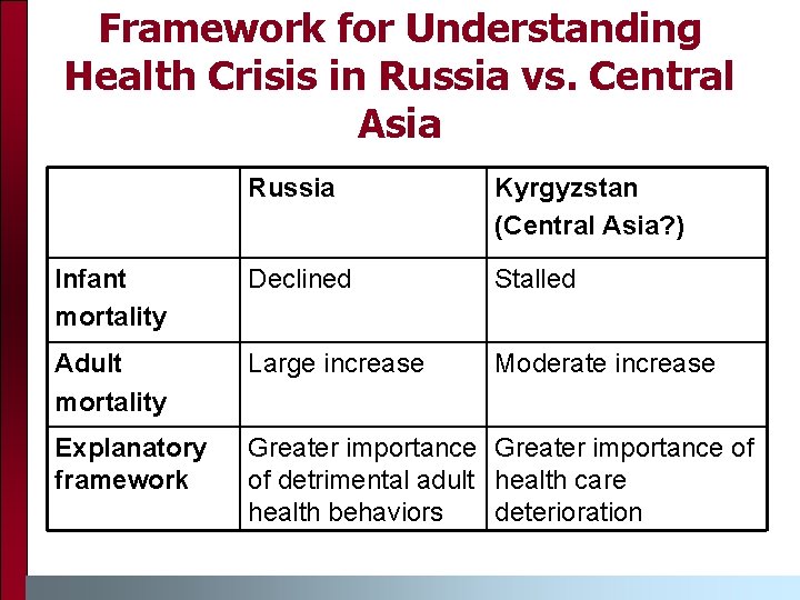 Framework for Understanding Health Crisis in Russia vs. Central Asia Russia Kyrgyzstan (Central Asia?